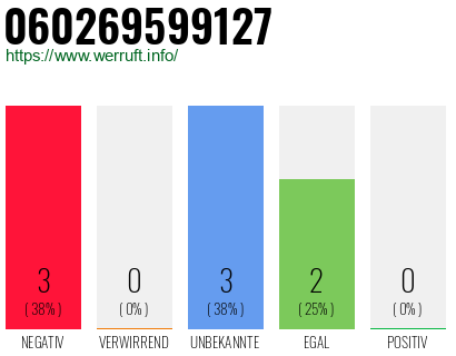 Rufnummer 060269599127 Telefonnummer 060269599127