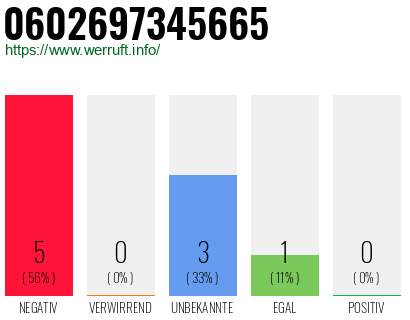 Rufnummer 0602697345665 Telefonnummer 0602697345665