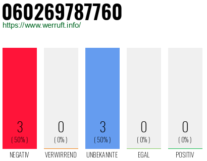 Rufnummer 060269787760 Telefonnummer 060269787760