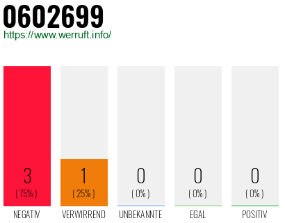 Rufnummer 0602699 Telefonnummer 0602699