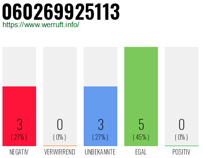 Rufnummer 060269925113 Telefonnummer 060269925113