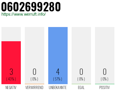 Rufnummer 0602699280 Telefonnummer 0602699280