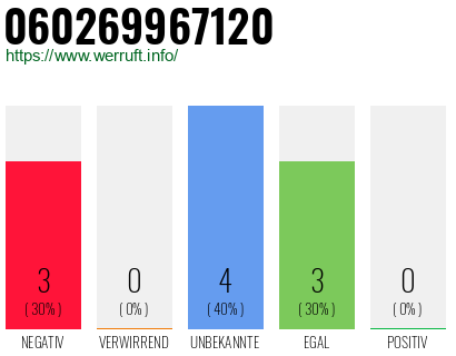 Rufnummer 060269967120 Telefonnummer 060269967120