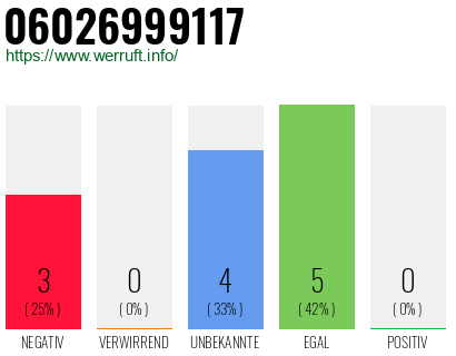 Rufnummer 06026999117 Telefonnummer 06026999117