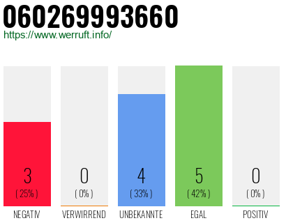 Rufnummer 060269993660 Telefonnummer 060269993660