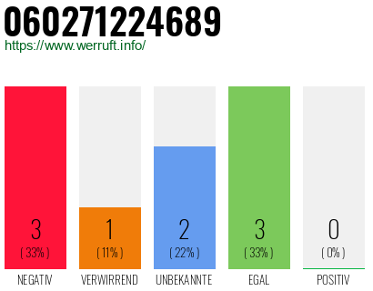Rufnummer 060271224689 Telefonnummer 060271224689