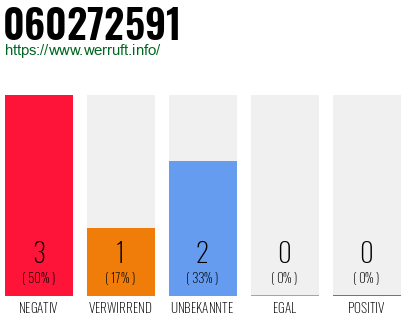 Rufnummer 060272591 Telefonnummer 060272591
