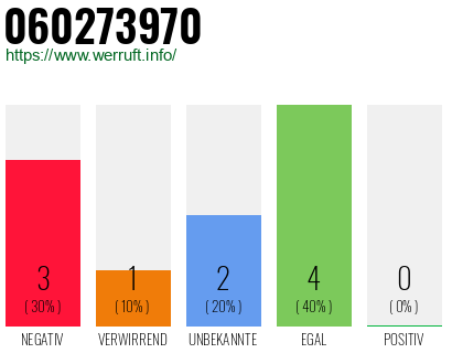 Rufnummer 060273970 Telefonnummer 060273970