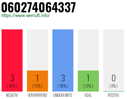 Rufnummer 060274064337 Telefonnummer 060274064337