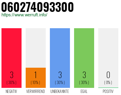 Rufnummer 060274093300 Telefonnummer 060274093300