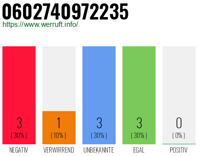 Rufnummer 0602740972235 Telefonnummer 0602740972235