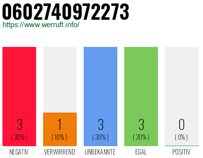 Rufnummer 0602740972273 Telefonnummer 0602740972273