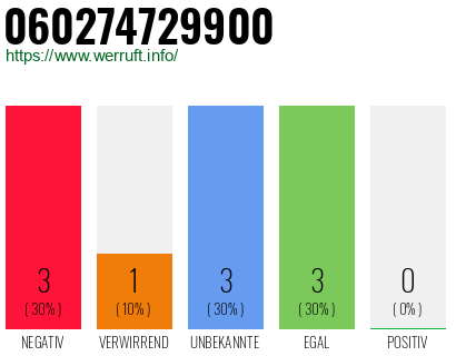 Rufnummer 060274729900 Telefonnummer 060274729900
