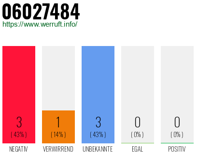 Rufnummer 06027484 Telefonnummer 06027484