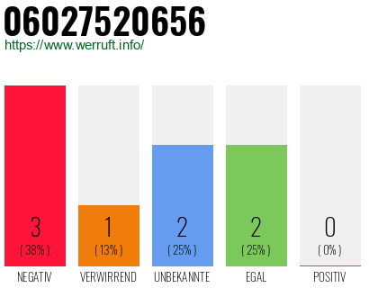 Rufnummer 06027520656 Telefonnummer 06027520656