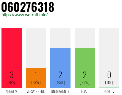 Rufnummer 060276318 Telefonnummer 060276318