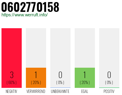 Rufnummer 0602770158 Telefonnummer 0602770158