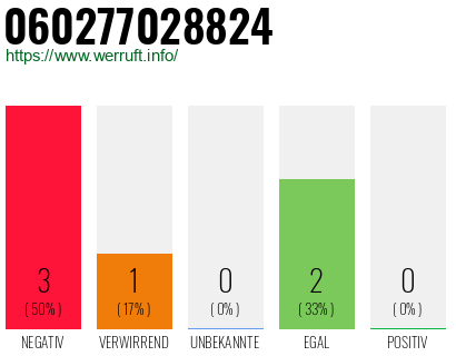 Rufnummer 060277028824 Telefonnummer 060277028824