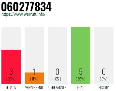 Rufnummer 060277834 Telefonnummer 060277834