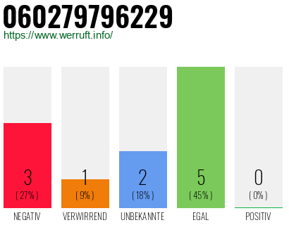 Rufnummer 060279796229 Telefonnummer 060279796229