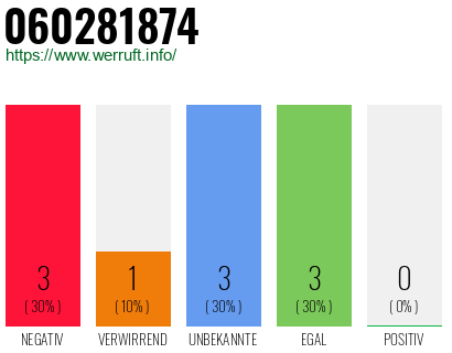 Rufnummer 060281874 Telefonnummer 060281874