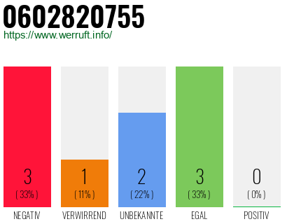 Rufnummer 0602820755 Telefonnummer 0602820755