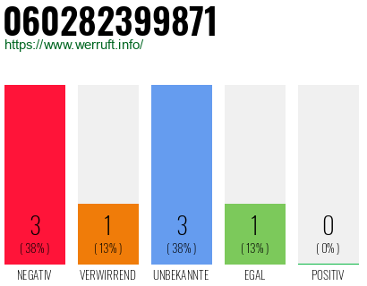 Rufnummer 060282399871 Telefonnummer 060282399871