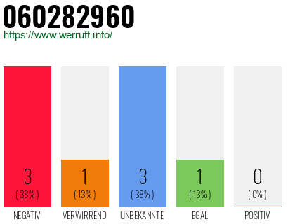 Rufnummer 060282960 Telefonnummer 060282960