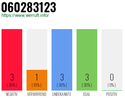 Rufnummer 060283123 Telefonnummer 060283123