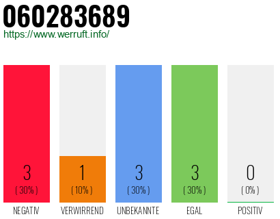Rufnummer 060283689 Telefonnummer 060283689