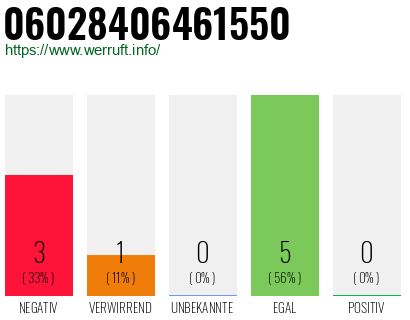 Rufnummer 06028406461550 Telefonnummer 06028406461550