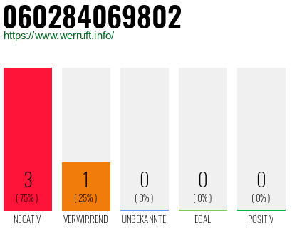 Rufnummer 060284069802 Telefonnummer 060284069802