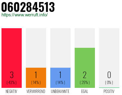 Rufnummer 060284513 Telefonnummer 060284513