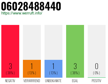 Rufnummer 06028488440 Telefonnummer 06028488440