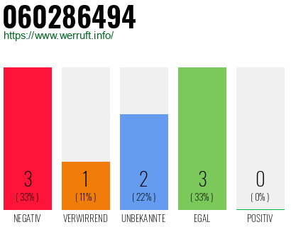 Rufnummer 060286494 Telefonnummer 060286494