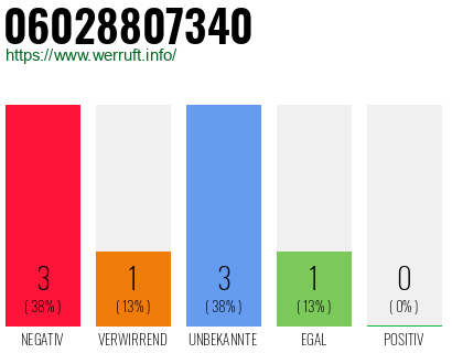 Rufnummer 06028807340 Telefonnummer 06028807340