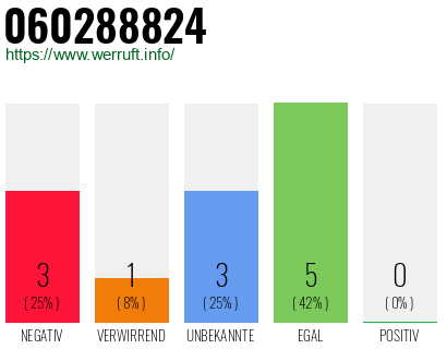 Rufnummer 060288824 Telefonnummer 060288824