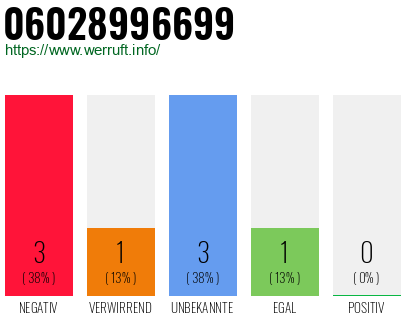 Rufnummer 06028996699 Telefonnummer 06028996699
