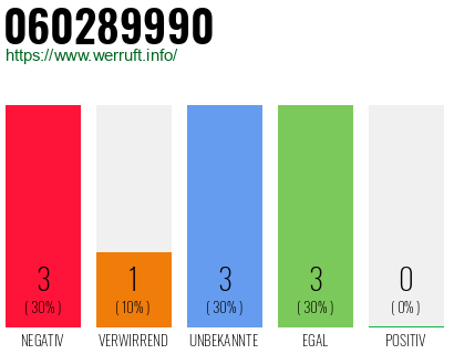 Rufnummer 060289990 Telefonnummer 060289990