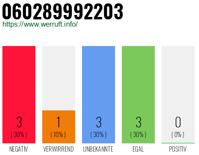 Rufnummer 060289992203 Telefonnummer 060289992203