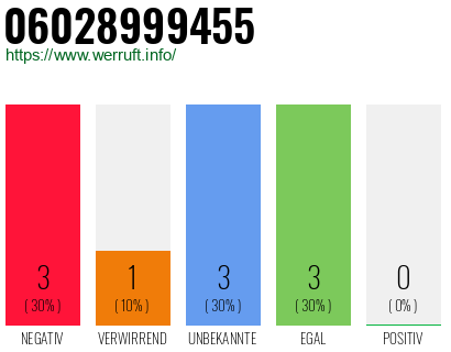 Rufnummer 06028999455 Telefonnummer 06028999455