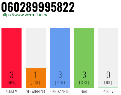 Rufnummer 060289995822 Telefonnummer 060289995822