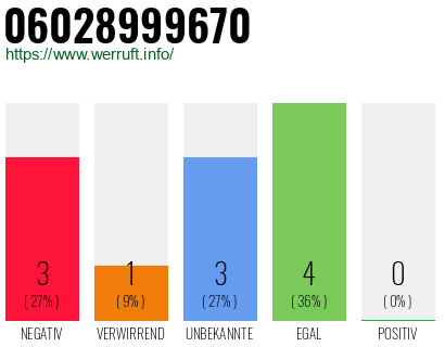 Rufnummer 06028999670 Telefonnummer 06028999670