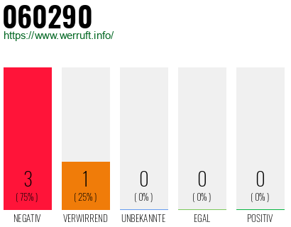 Rufnummer 060290 Telefonnummer 060290
