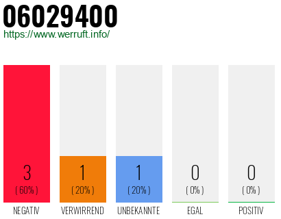 Rufnummer 06029400 Telefonnummer 06029400