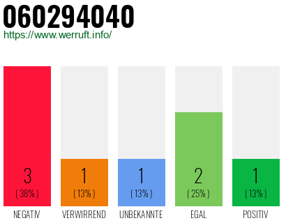 Rufnummer 060294040 Telefonnummer 060294040