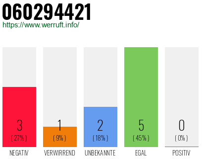 Rufnummer 060294421 Telefonnummer 060294421