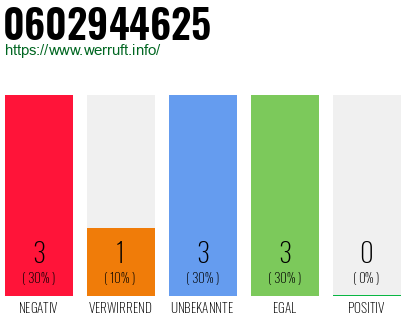 Rufnummer 0602944625 Telefonnummer 0602944625