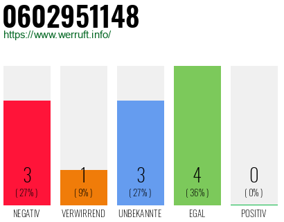 Rufnummer 0602951148 Telefonnummer 0602951148
