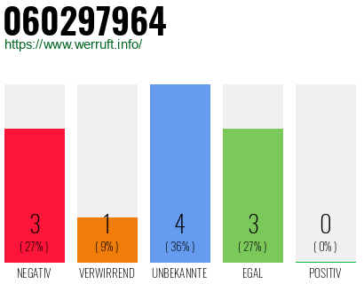 Rufnummer 060297964 Telefonnummer 060297964